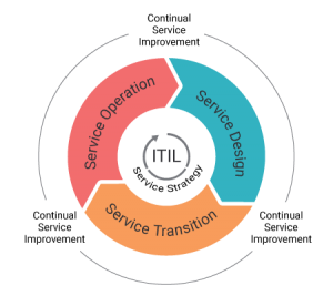 ITIL – Information Technology Infrastructure Library…what is it, and ...